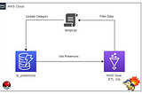 Atualizando dados no DynamoDB utilizando AWS Glue