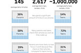 American Cellphone Use, Our Obsession with Phones