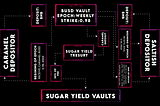 SugarYield Vaults Mechanics