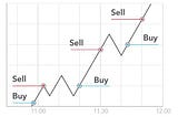 Investing VS Day Trading