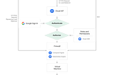 Exposing an app via Identity Aware Proxy(IAP) on GKE