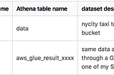 AWS Kinesis Firehose —JSON to Parquet using Golang for columnar based Queries