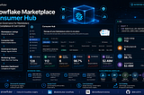 Snowflake Marketplace Consumer Hub: Centralized Order Management with Enterprise Governance