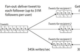 System Design: Fan-Out with Twitter