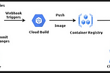 GitLab integration with GCP cloud build for CI/CD