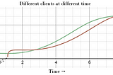 Nexu’s approach to the task scheduling problem