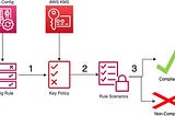 AWS Config Rules