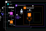 Say Goodbye to Downtime: Achieving Seamless Updates with Blue-Green Deployments in ECS on AWS…