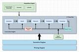 Growth: What I learned from building growth engines for Marketplaces — A play of engines (Part II)…