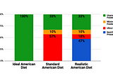 The Cure for Obesity and Diabetes Is Processed Food (Part 3): How Nutrifoods can Actualize Health