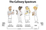 Cooks and Chefs: Why Agile Hasn’t Fixed Our Problems