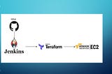 Learn how to deploy CI/CD projects on AWS through the utilization of Terraform and Jenkins.