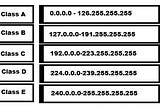 Understanding IP Address Distribution Using Subnets