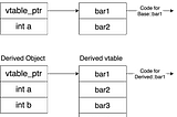 C++ Inheritance Memory Model