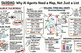SkillDAG: Teaching AI Agents to Navigate Their Own Toolset