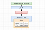 Nodejs and libuv’s thread pool