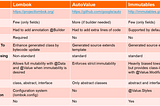 Value Objects: Design heuristics for modelling value objects