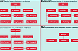 Comparison between Organisation Structure.