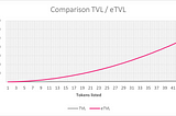 TVL vs eTVL at 51 tokens listed in the omnipool