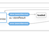 Intro to Xstate — a true state management system library for react