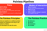 Summary image of the pain, modes of interactions, principles and practices discussed in this article.