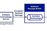 Integration with Ballerina — II
