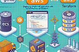 Deploying a Simple Web Application to AWS ECS with GitHub Actions and Terraform