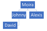 Simple, demonstrative org chart