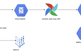 Serverless Spark ML pipeline in GCP