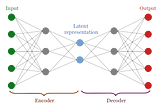 An autoencoder structure.