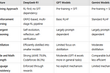 Innovations in DeepSeek-R1 Over GPT and Gemini