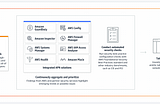 How to Suppress Particular Findings in AWS Security Hub Using Terraform?