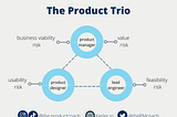 A slide describing the Product Trio. It has the PM looking at business viability and value risk, Product Designer looking at usability risk, and Lead Engineer looking at feasibility risk