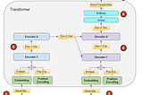 Transformers Explained Visually (Part 1): Overview of Functionality