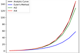 Introduction to Runge-Kutta Methods for Numerically Solving Differential Equations