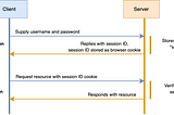 Understanding JWT (JSON Web Tokens)