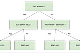 Machine Learning 101 P6: Random Forest Regression with Python