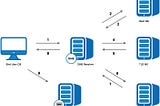 Behind the Scenes: What happens when you type https://www.google.com