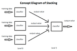Stacking Classifier approach for a Multi-classification problem.