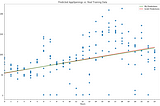 Experimenting with a Simple Linear Regression Model