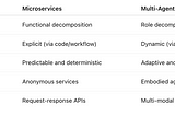 Microservices and Multi-Agent Systems…