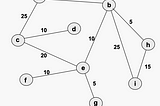 Weighted graph visual