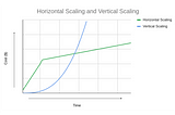 Scaling Strategies: Vertical Scaling, Horizontal Scaling, and Hybrid Designs