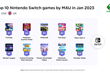Top Nintendo Switch games — Family-friendly titles had the most monthly active users in January…