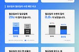 수면 상태에도 ‘월요병’ 있는 것으로 나타나… 에이슬립, 2023 수면 리포트 발간