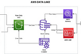 AWS DataLake — Getting Started