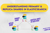 Understanding primary & replica shards in Elasticsearch