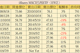 [投資心得] 用ETF帶你賺遍全世界：五線譜操作回測分享 系列2