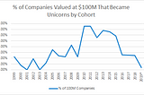 Proportion of US VC-backed Companies Valued at $100M That Proceeded to Unicorn Status