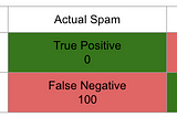 Stat Digest: The idea behind accuracy paradox